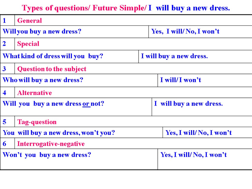 Types of questions/ Future Simple/ I will buy a new dress.
